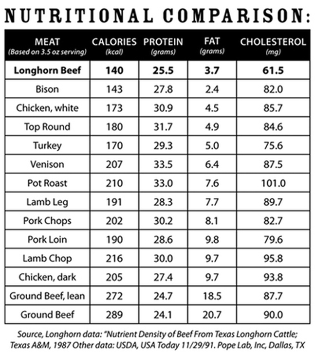 Longhorn Facts 5D Ranch